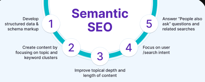 The Semantic SEO Cycle, AI által létrehozott