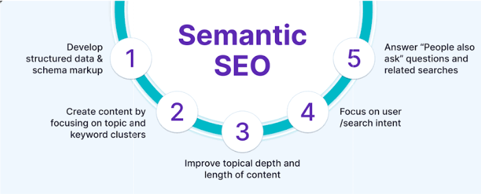 The Semantic SEO Cycle, AI által létrehozott